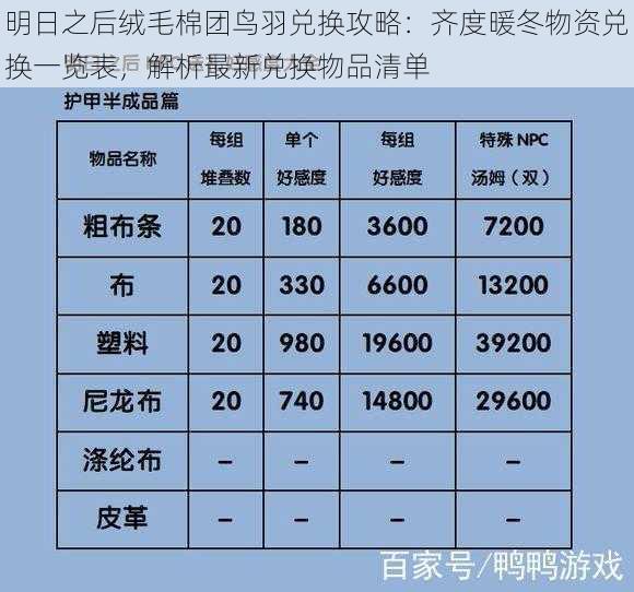 明日之后绒毛棉团鸟羽兑换攻略:齐度暖冬物资兑换一览表,解析最新兑换物品清单