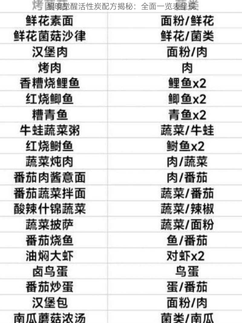 黎明觉醒活性炭配方揭秘:全面一览表呈现